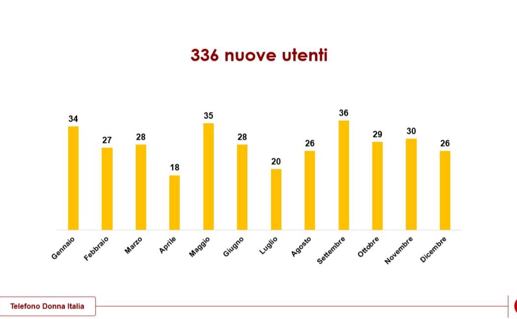 Convegno violenza di genere, Telefono Donna: 336 nuovi casi in un anno