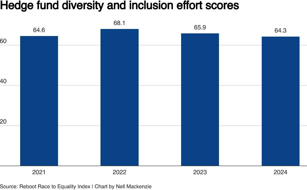 Il quadro critico della diversità nei fondi hedge